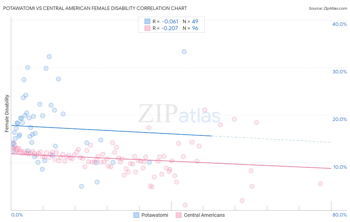 Potawatomi vs Central American Female Disability