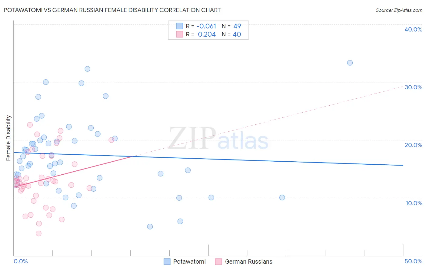 Potawatomi vs German Russian Female Disability
