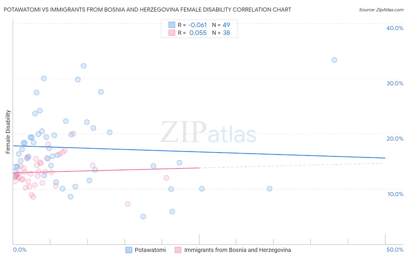 Potawatomi vs Immigrants from Bosnia and Herzegovina Female Disability