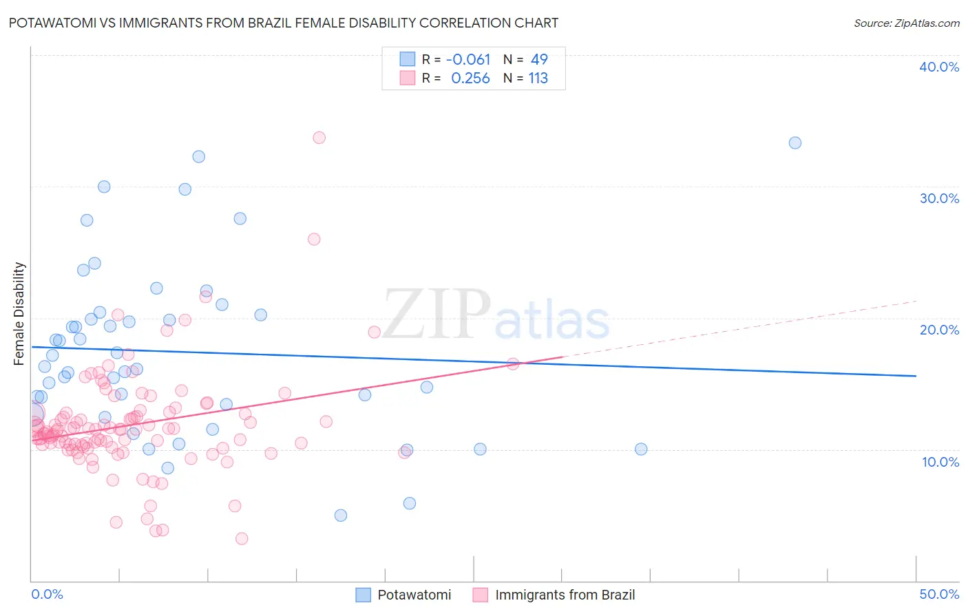 Potawatomi vs Immigrants from Brazil Female Disability