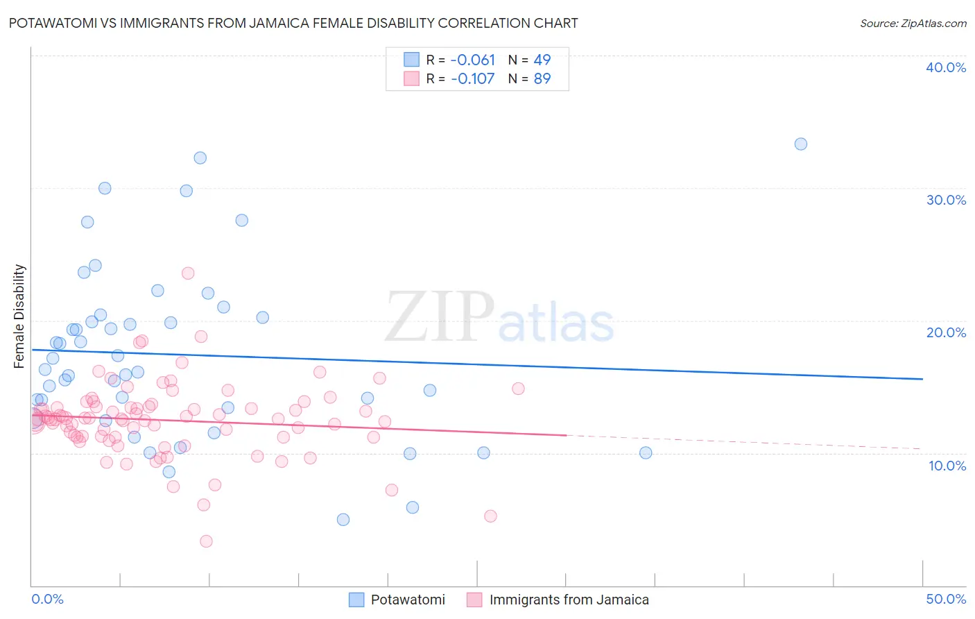 Potawatomi vs Immigrants from Jamaica Female Disability