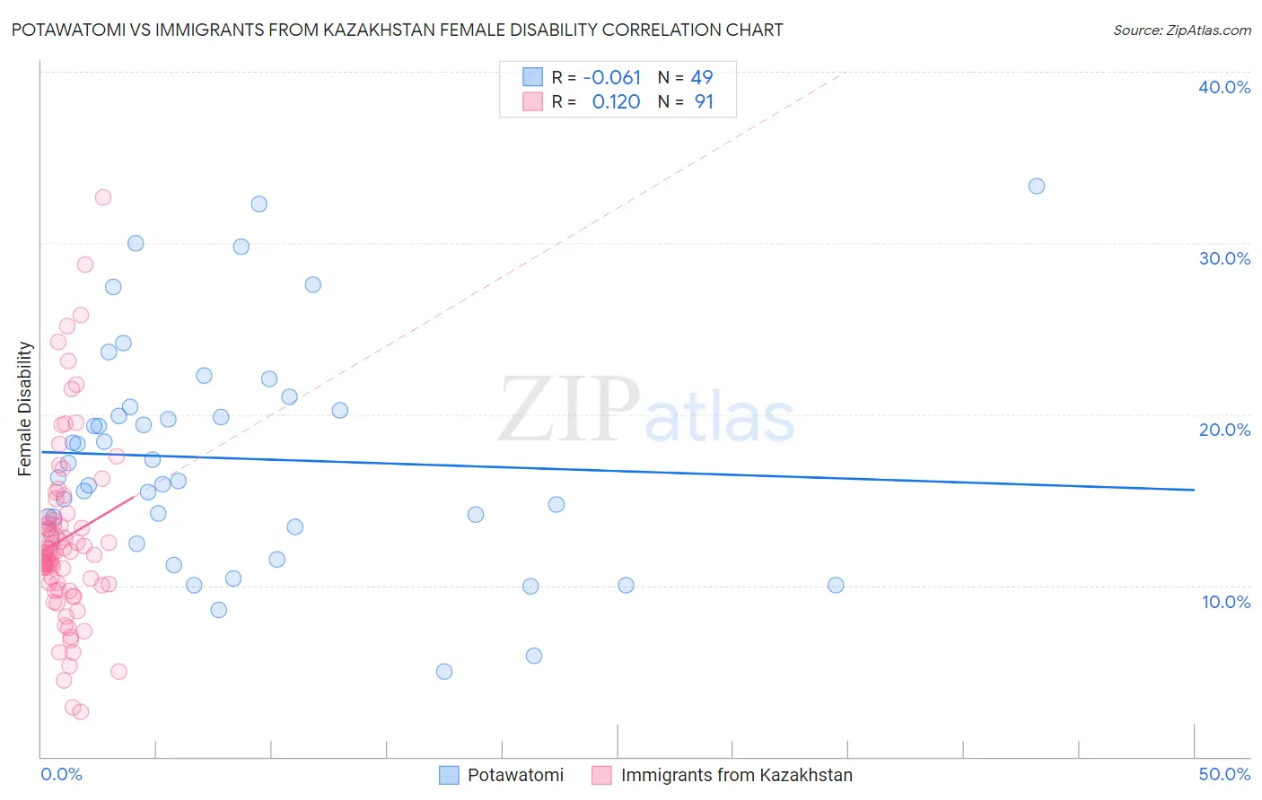 Potawatomi vs Immigrants from Kazakhstan Female Disability
