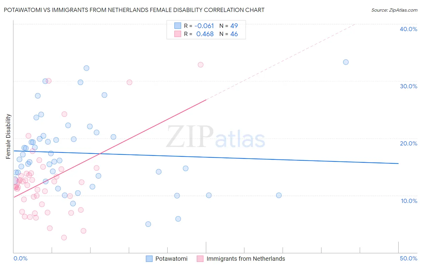 Potawatomi vs Immigrants from Netherlands Female Disability