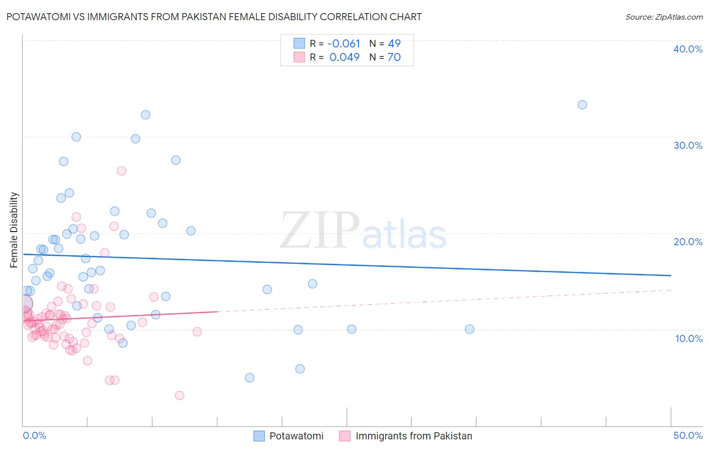 Potawatomi vs Immigrants from Pakistan Female Disability