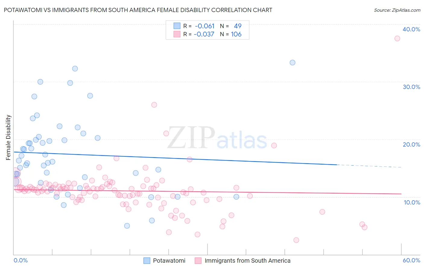 Potawatomi vs Immigrants from South America Female Disability