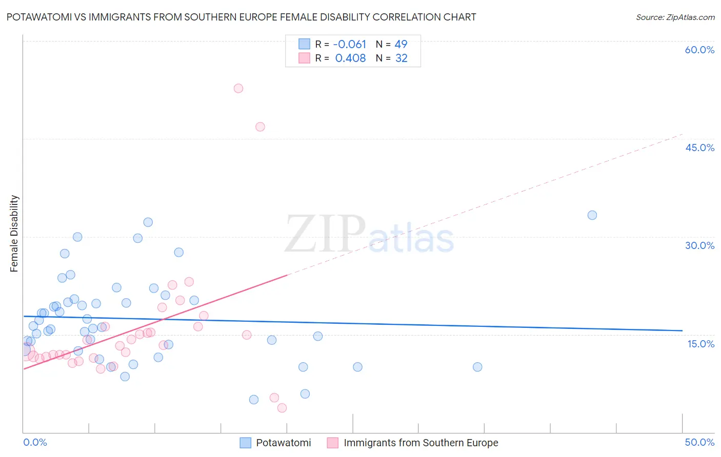 Potawatomi vs Immigrants from Southern Europe Female Disability