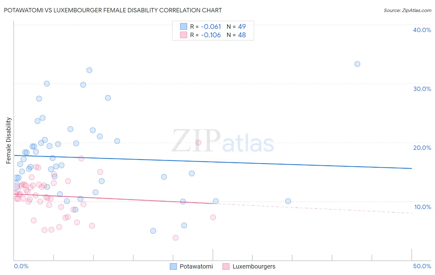 Potawatomi vs Luxembourger Female Disability