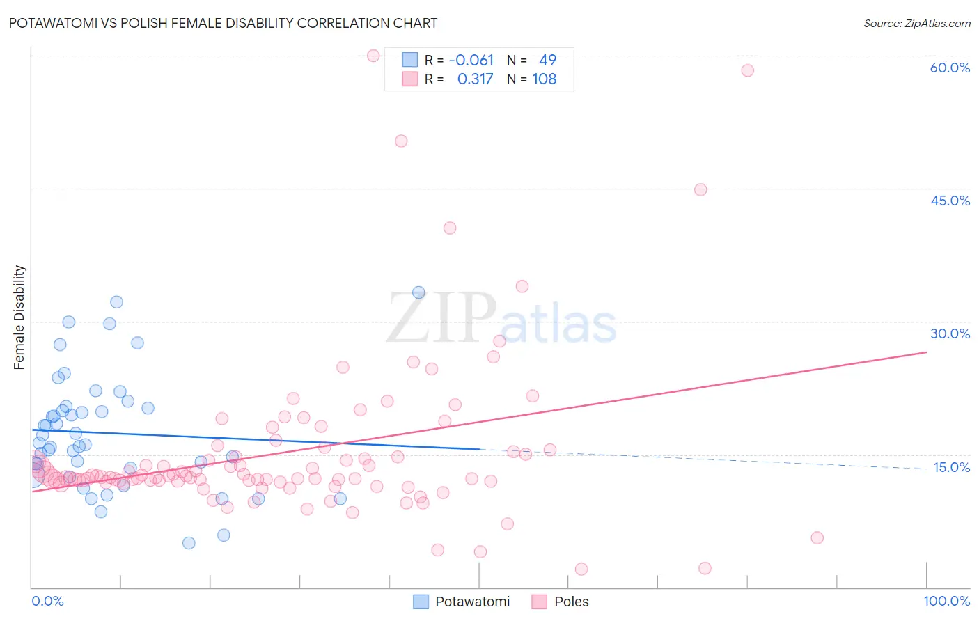 Potawatomi vs Polish Female Disability