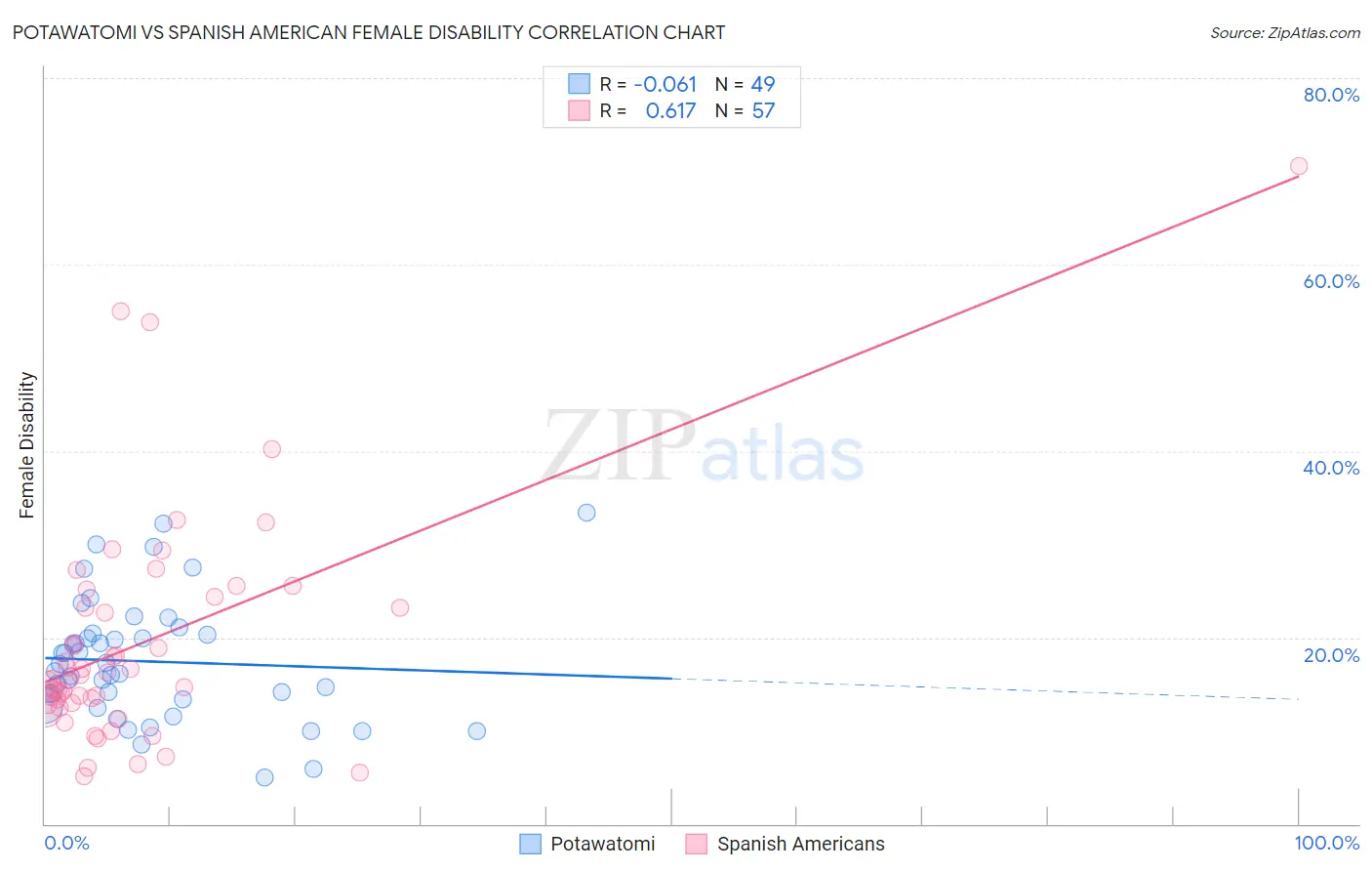 Potawatomi vs Spanish American Female Disability