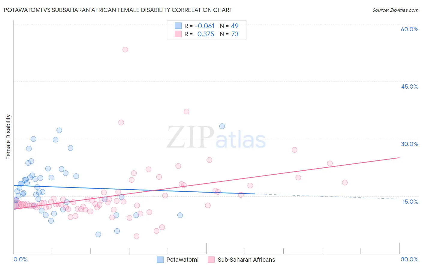 Potawatomi vs Subsaharan African Female Disability