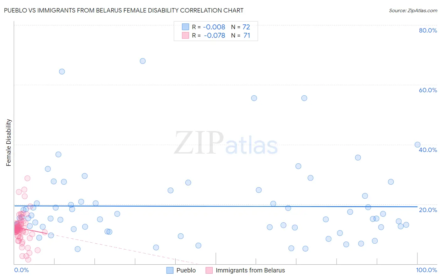 Pueblo vs Immigrants from Belarus Female Disability