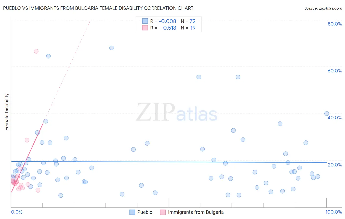Pueblo vs Immigrants from Bulgaria Female Disability