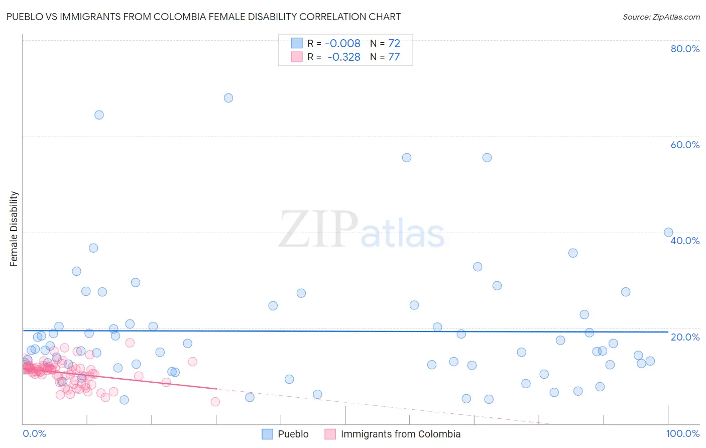 Pueblo vs Immigrants from Colombia Female Disability