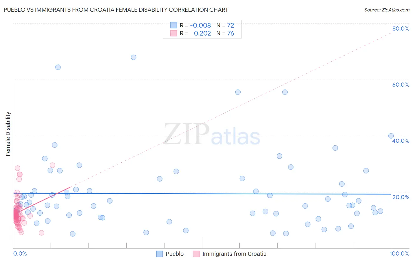 Pueblo vs Immigrants from Croatia Female Disability