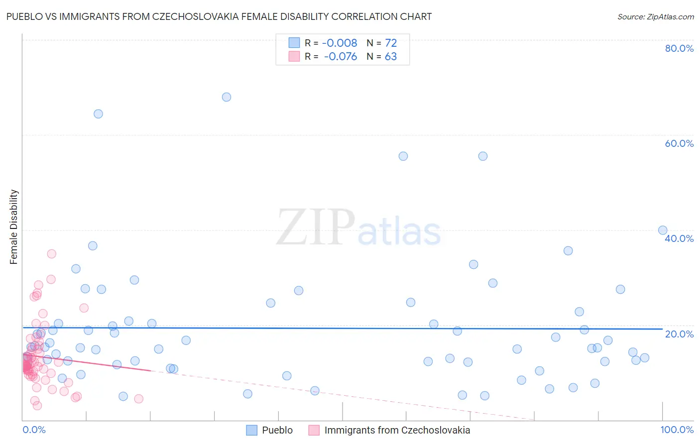 Pueblo vs Immigrants from Czechoslovakia Female Disability