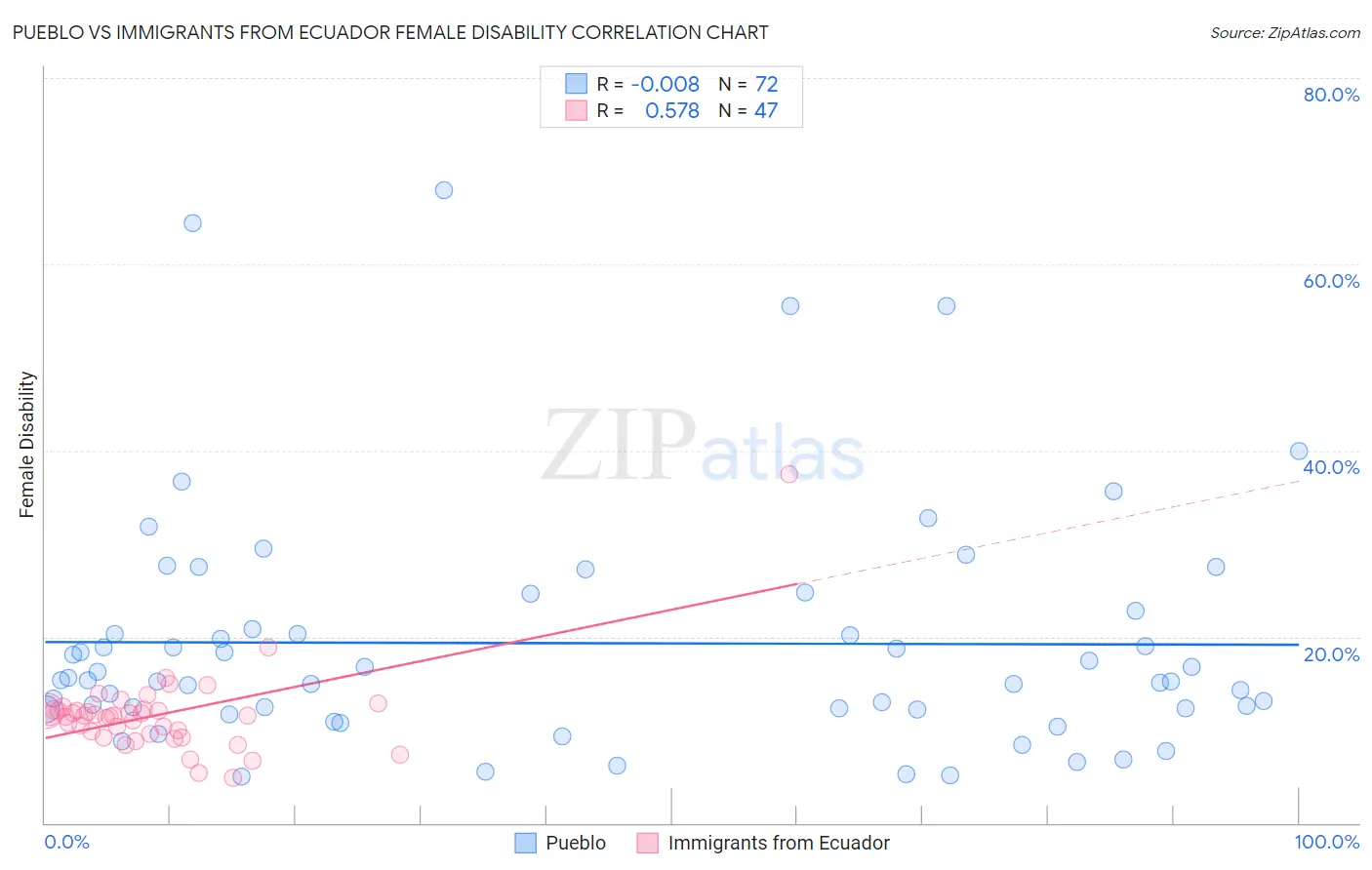 Pueblo vs Immigrants from Ecuador Female Disability