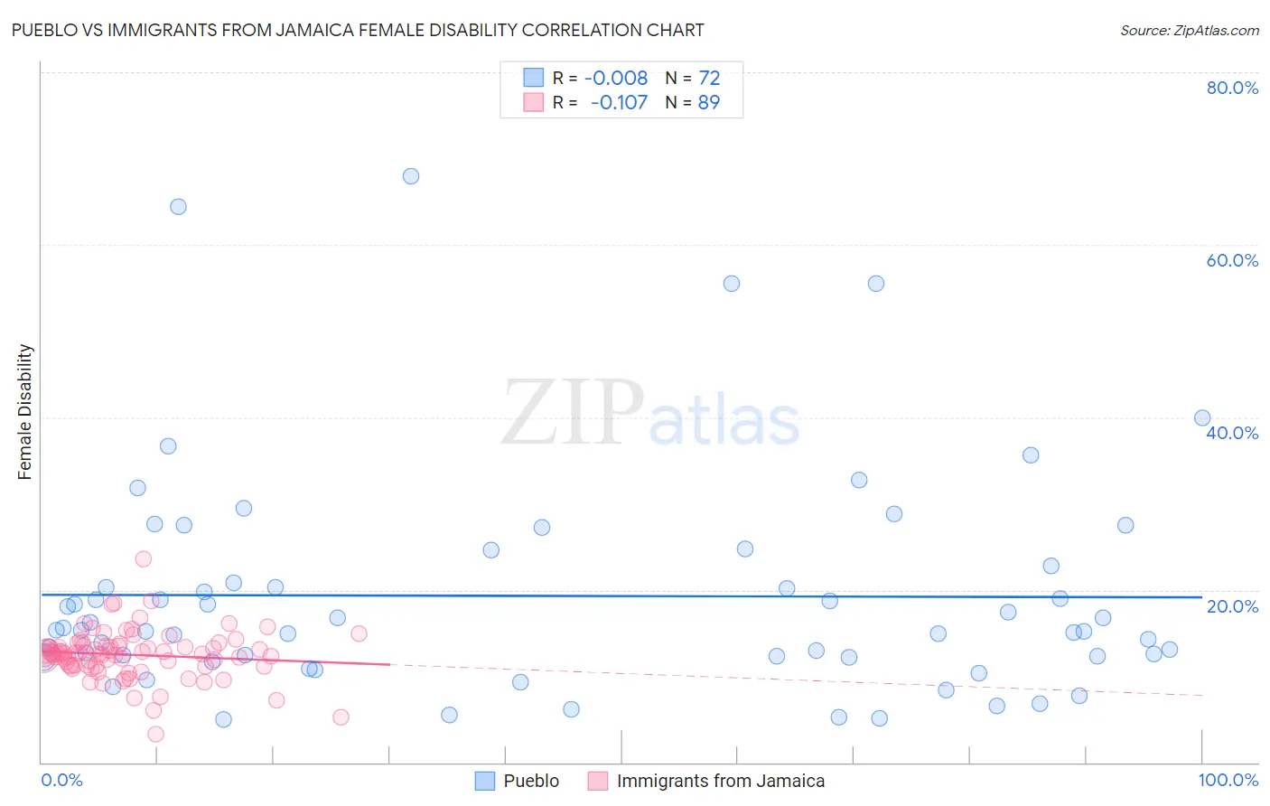 Pueblo vs Immigrants from Jamaica Female Disability