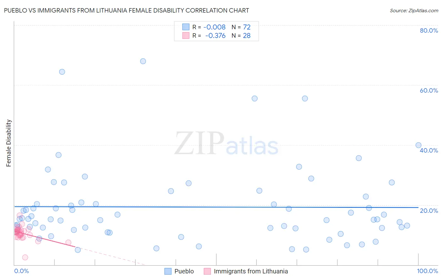 Pueblo vs Immigrants from Lithuania Female Disability