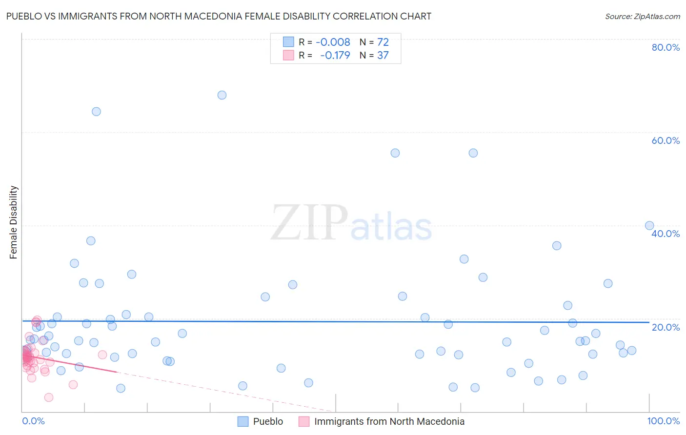 Pueblo vs Immigrants from North Macedonia Female Disability