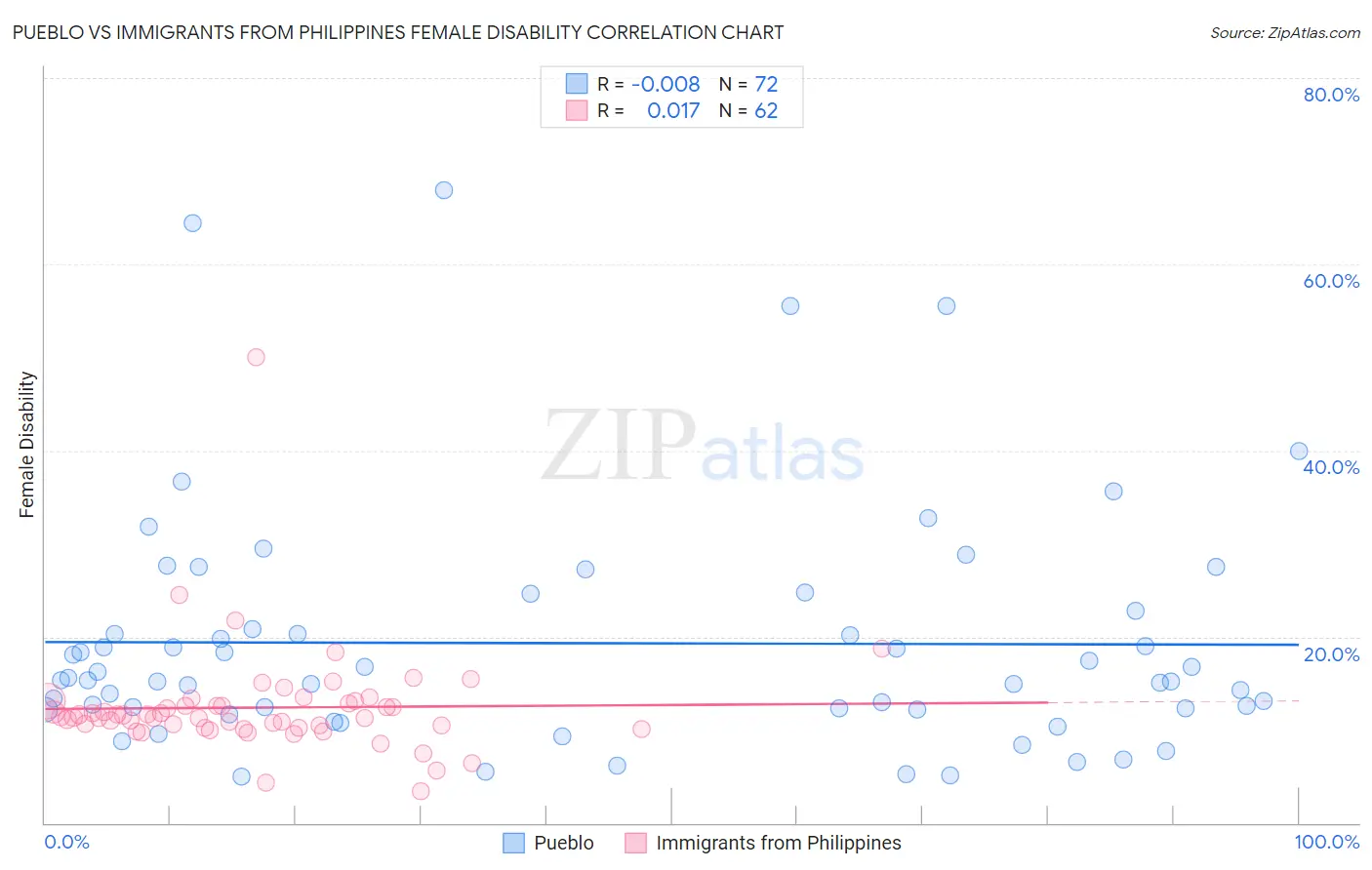 Pueblo vs Immigrants from Philippines Female Disability