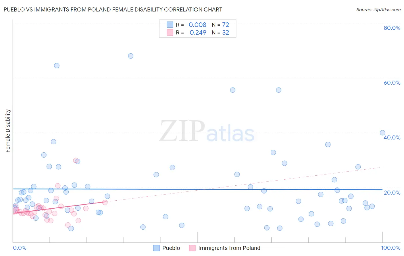 Pueblo vs Immigrants from Poland Female Disability