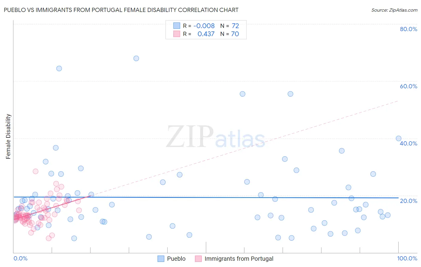 Pueblo vs Immigrants from Portugal Female Disability