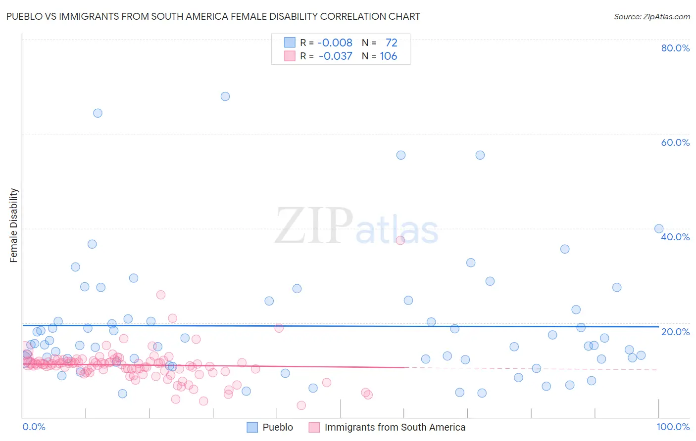 Pueblo vs Immigrants from South America Female Disability