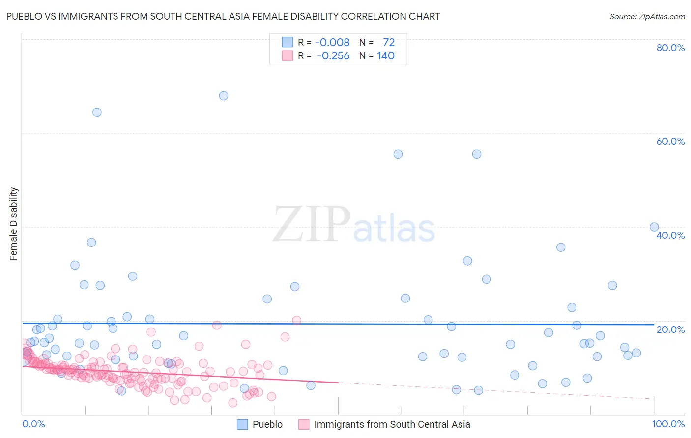 Pueblo vs Immigrants from South Central Asia Female Disability