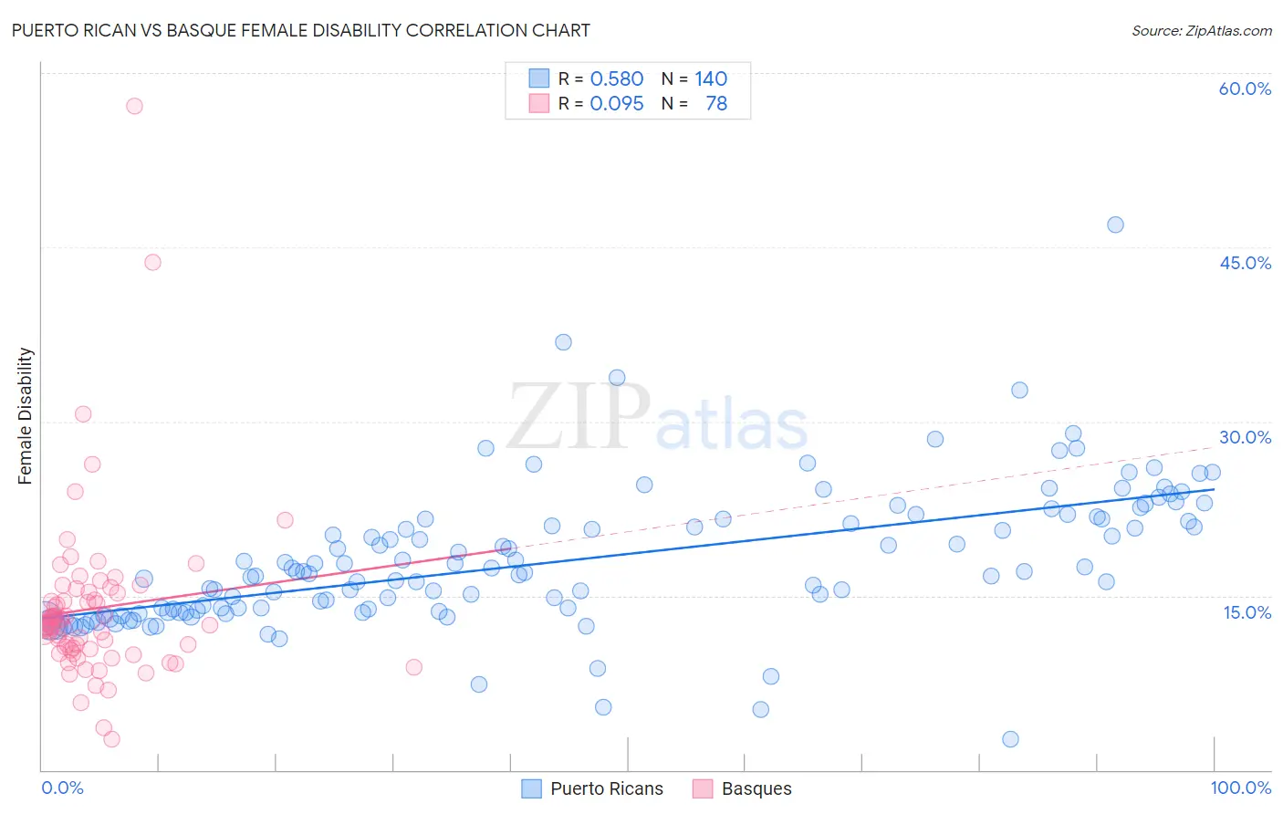 Puerto Rican vs Basque Female Disability