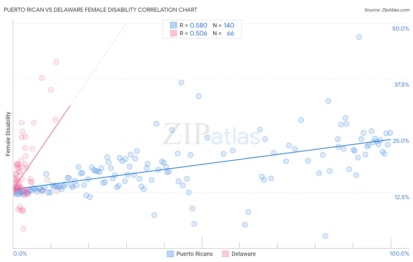 Puerto Rican vs Delaware Female Disability