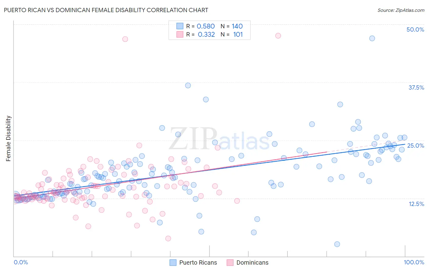 Puerto Rican vs Dominican Female Disability