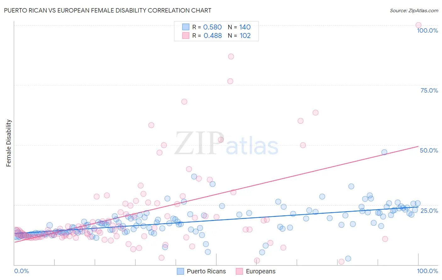 Puerto Rican vs European Female Disability