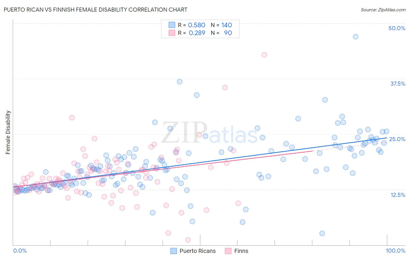 Puerto Rican vs Finnish Female Disability