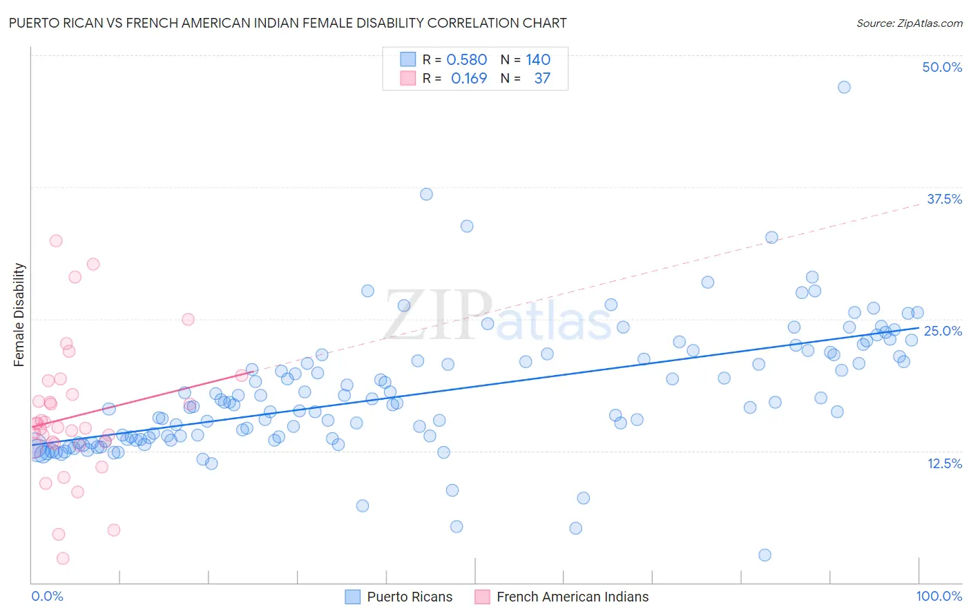 Puerto Rican vs French American Indian Female Disability