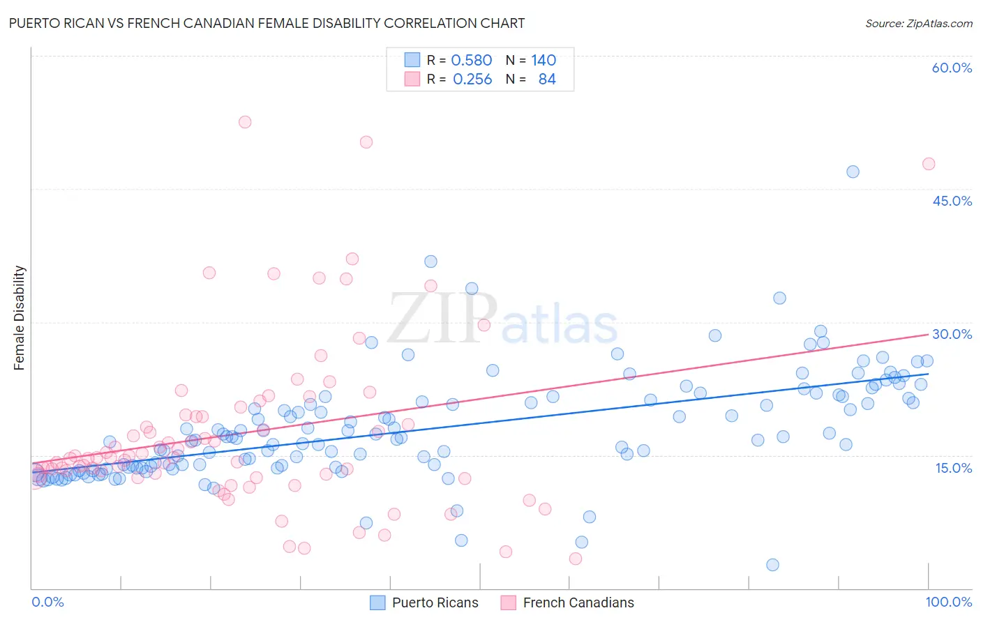 Puerto Rican vs French Canadian Female Disability