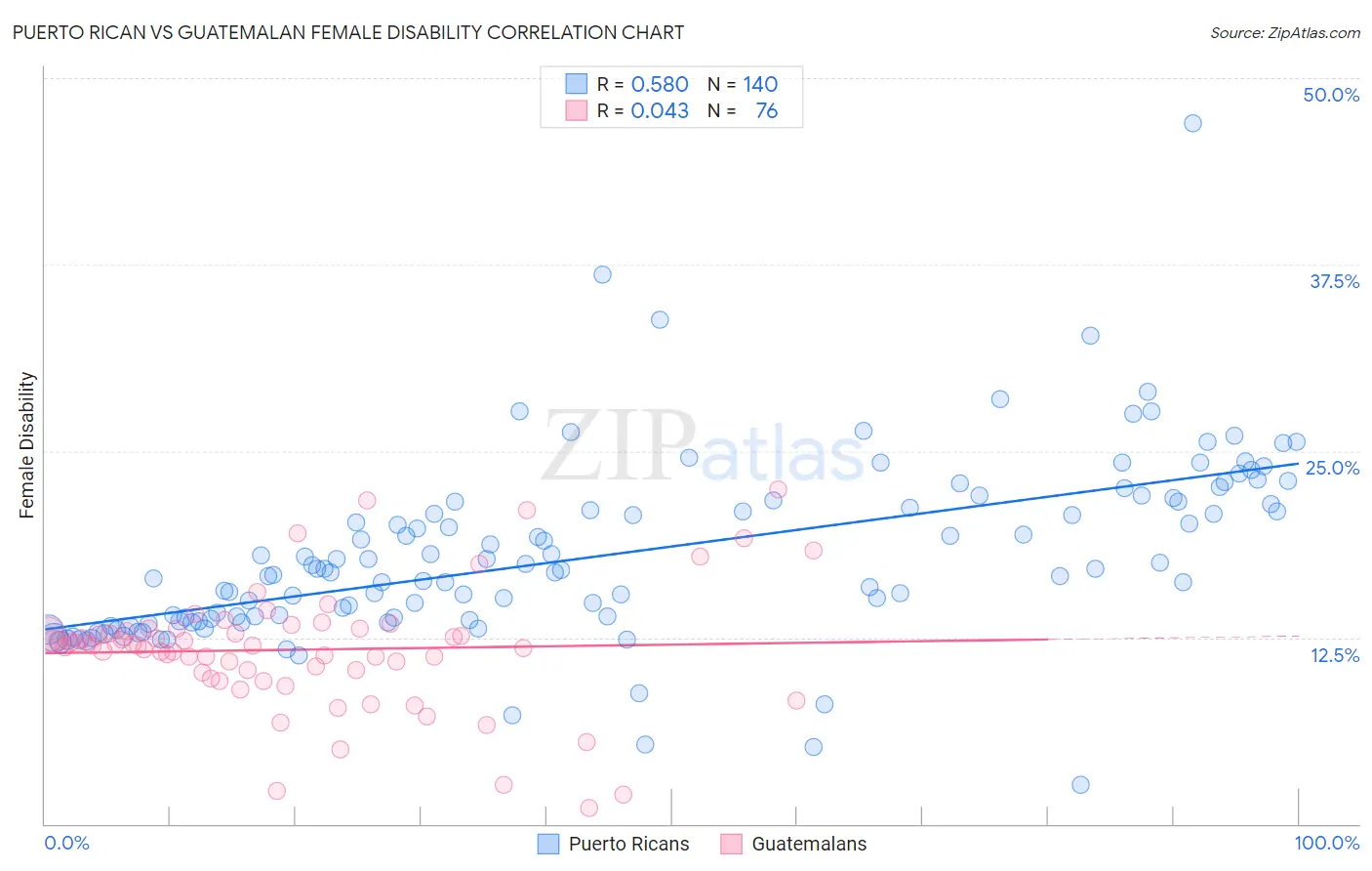 Puerto Rican vs Guatemalan Female Disability