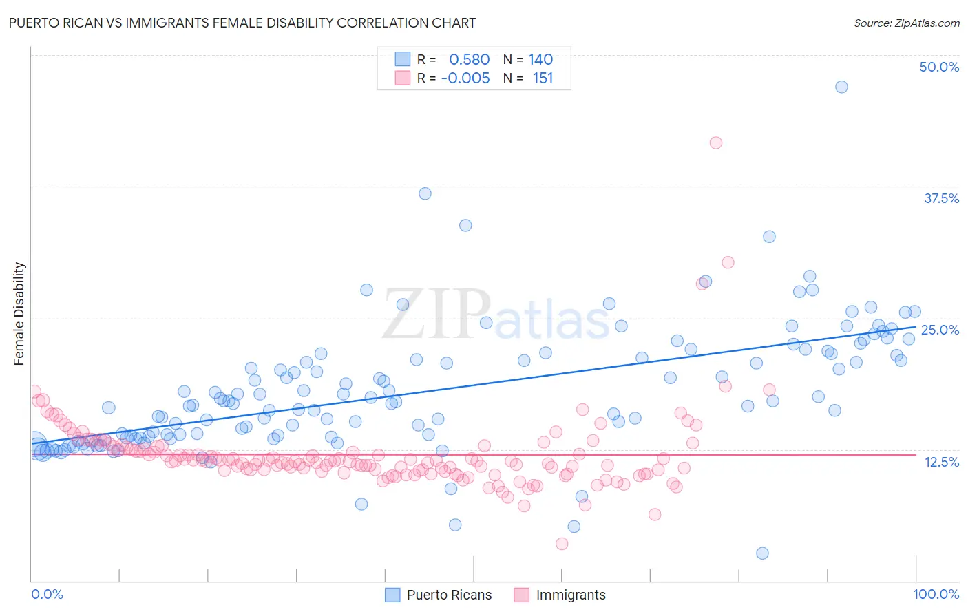 Puerto Rican vs Immigrants Female Disability