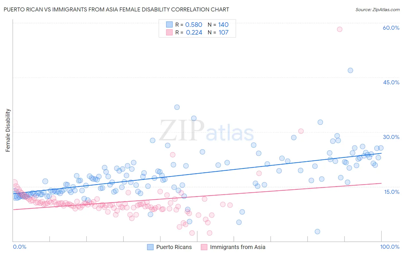 Puerto Rican vs Immigrants from Asia Female Disability