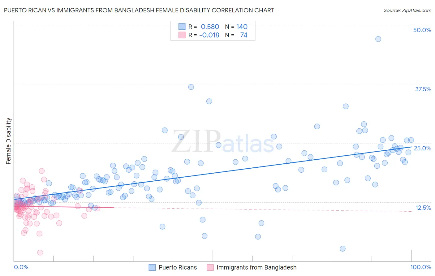 Puerto Rican vs Immigrants from Bangladesh Female Disability