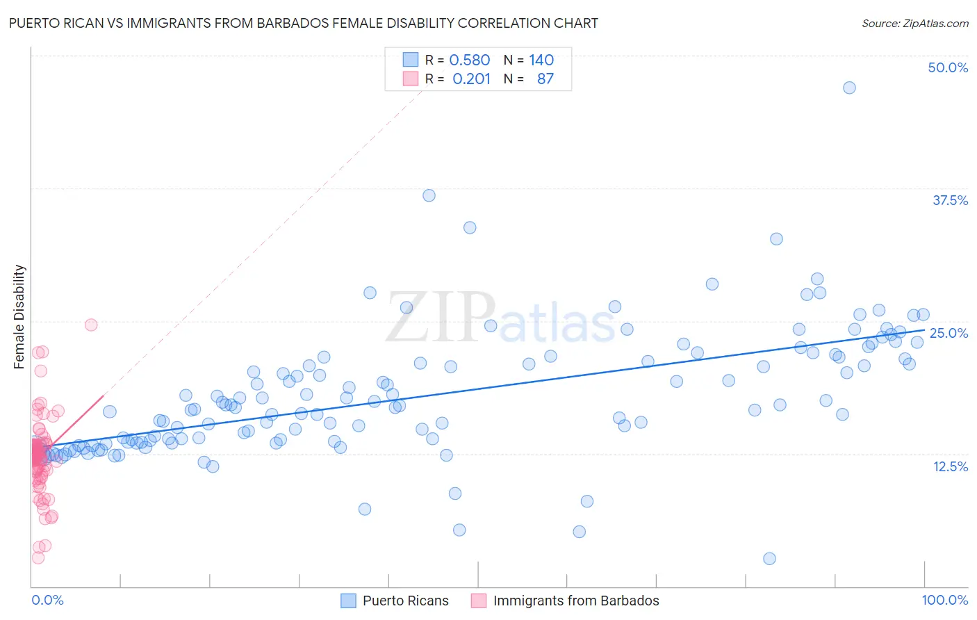 Puerto Rican vs Immigrants from Barbados Female Disability