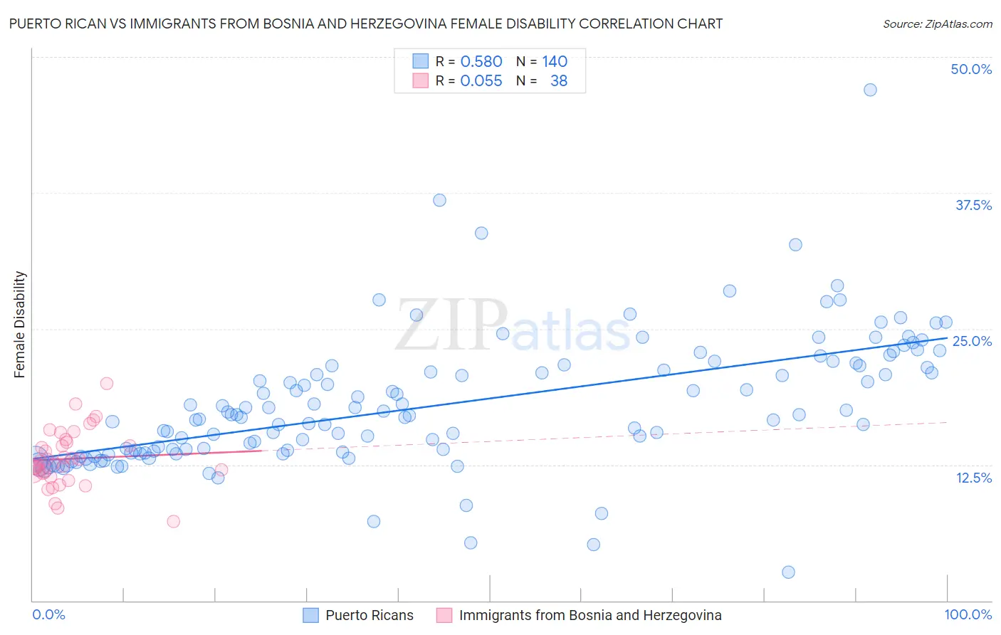 Puerto Rican vs Immigrants from Bosnia and Herzegovina Female Disability