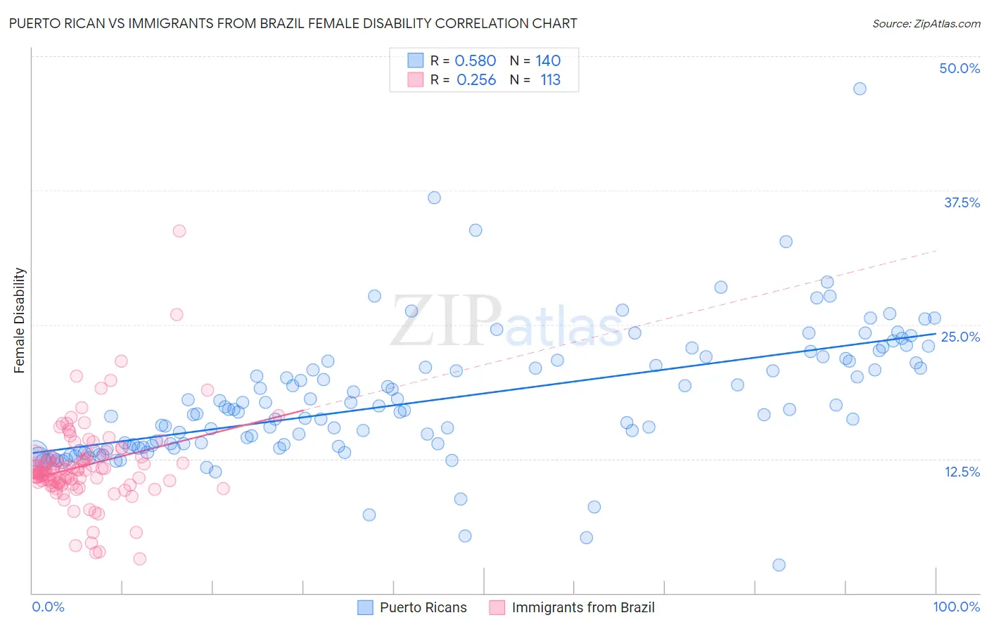 Puerto Rican vs Immigrants from Brazil Female Disability