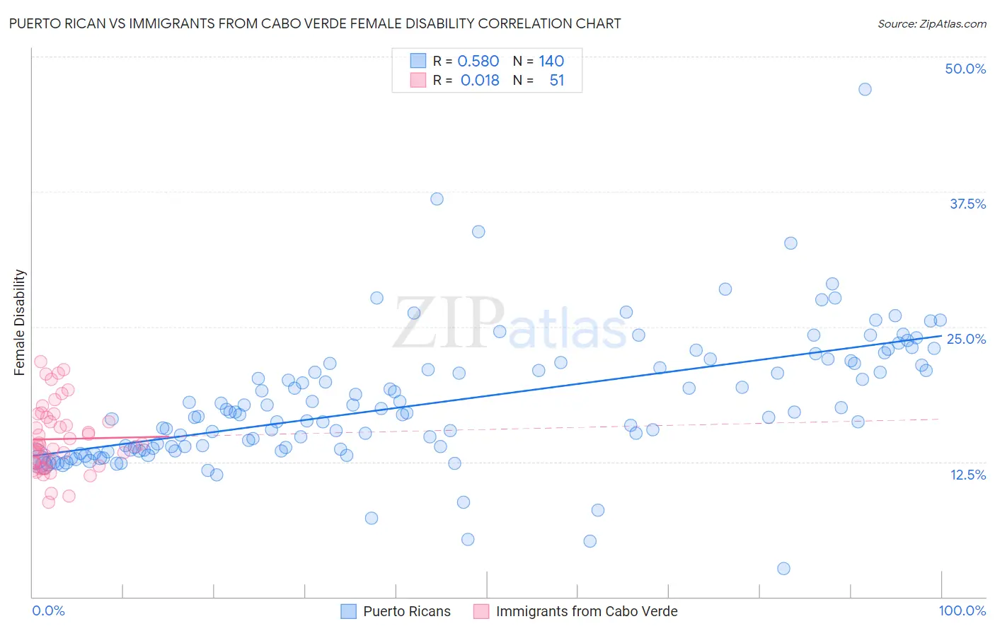 Puerto Rican vs Immigrants from Cabo Verde Female Disability