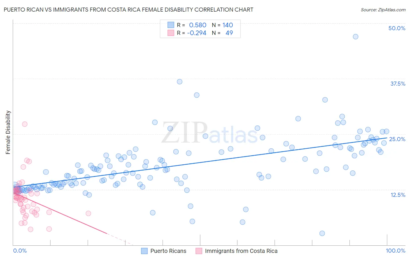 Puerto Rican vs Immigrants from Costa Rica Female Disability