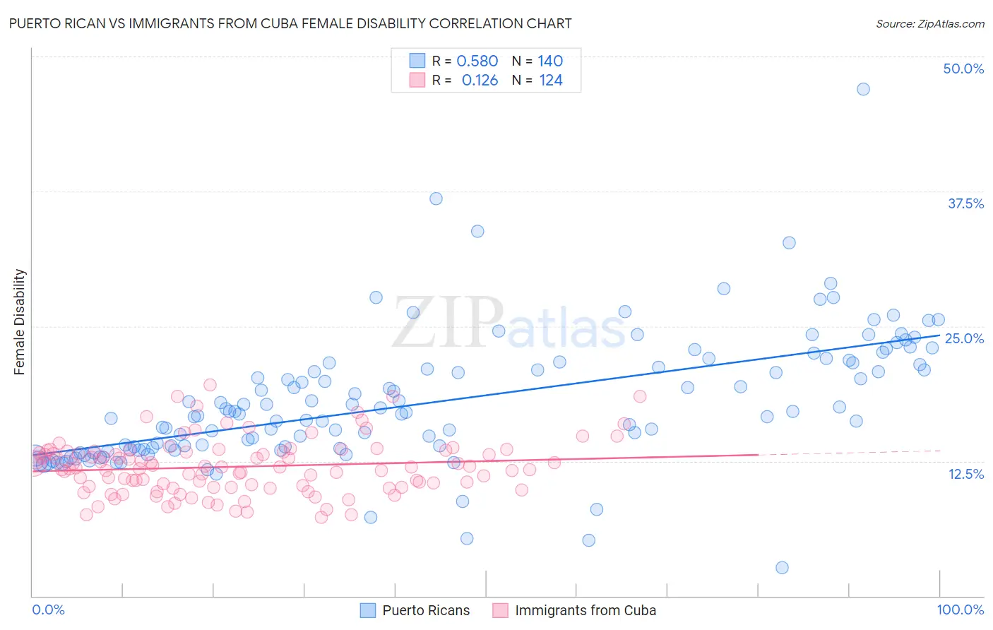Puerto Rican vs Immigrants from Cuba Female Disability