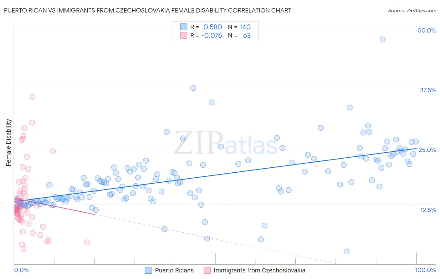 Puerto Rican vs Immigrants from Czechoslovakia Female Disability