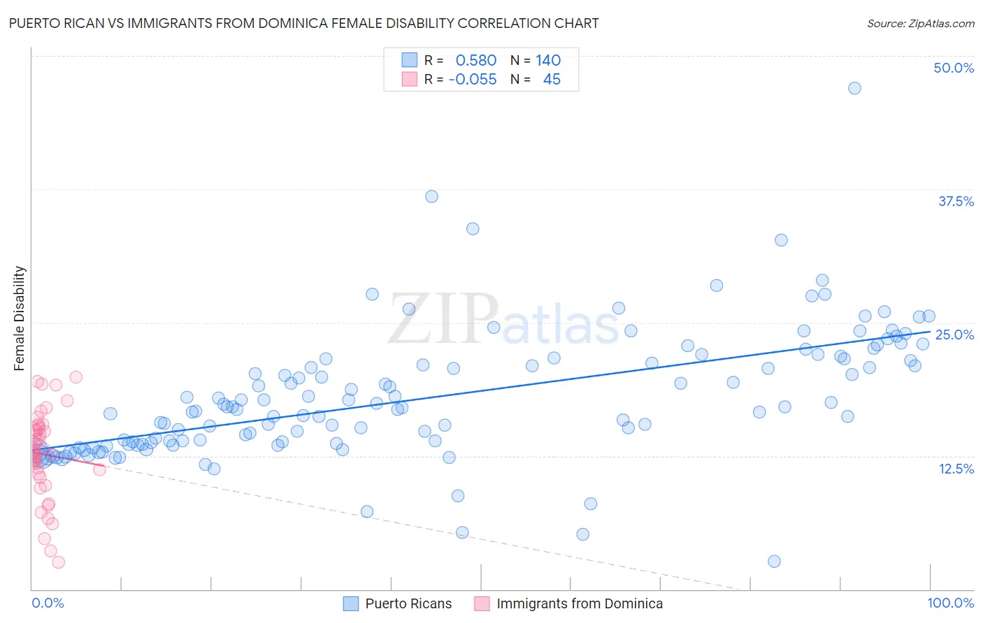 Puerto Rican vs Immigrants from Dominica Female Disability