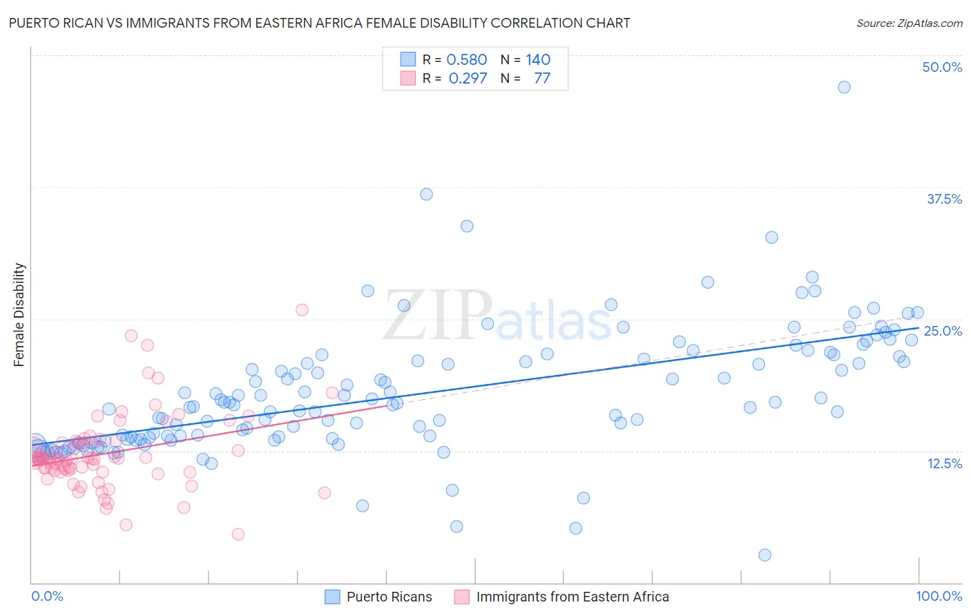 Puerto Rican vs Immigrants from Eastern Africa Female Disability