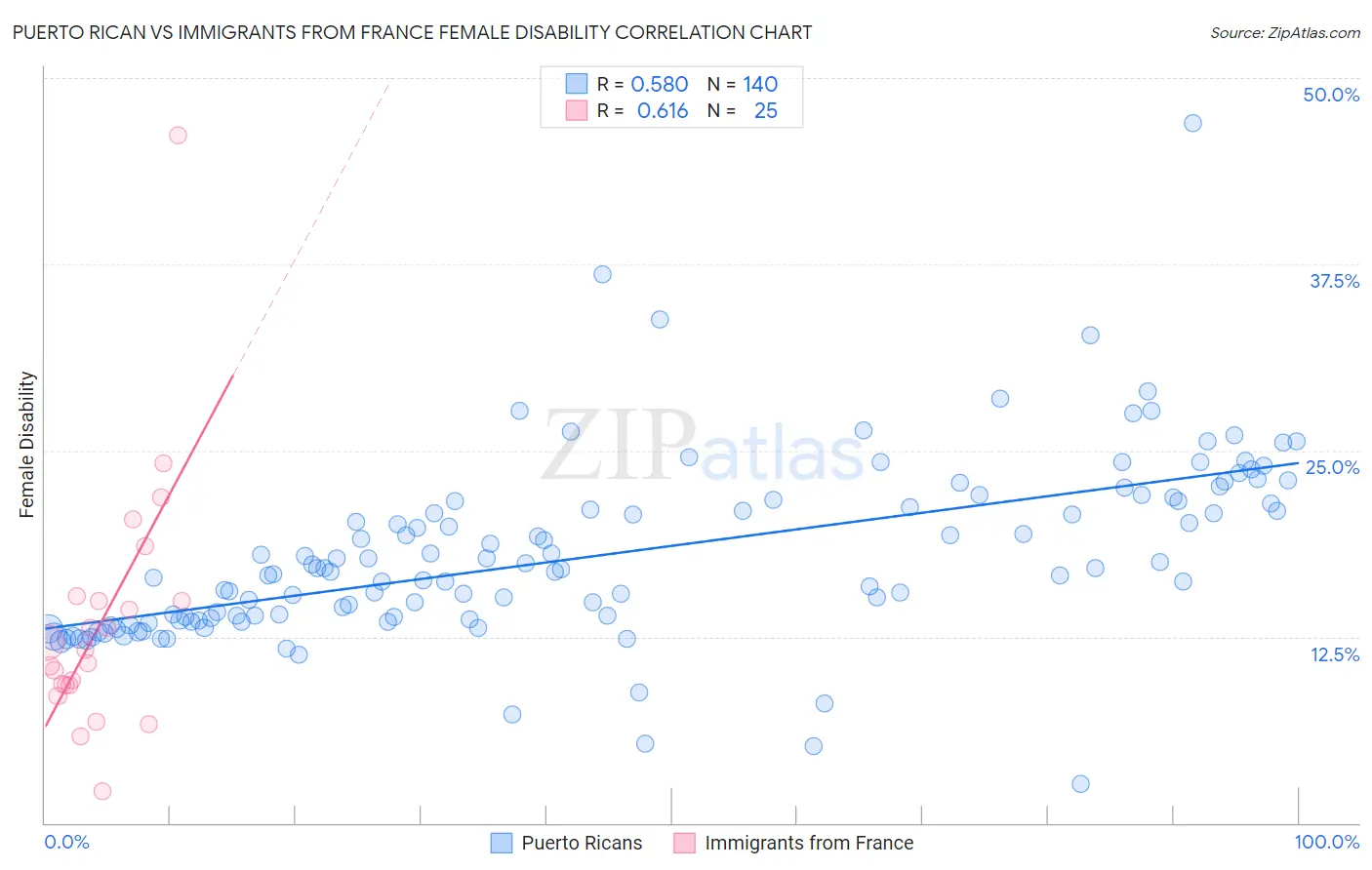 Puerto Rican vs Immigrants from France Female Disability