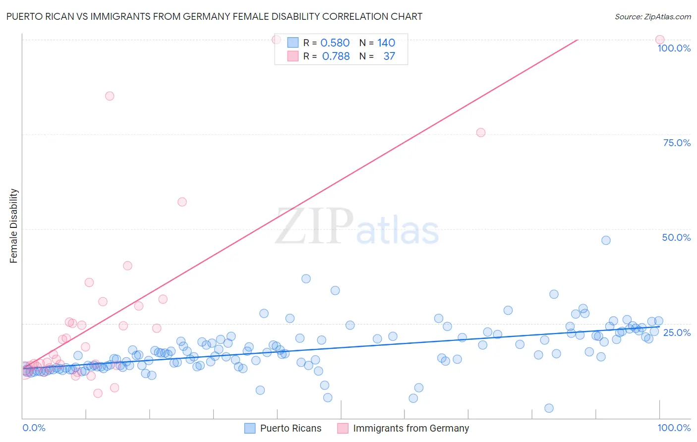 Puerto Rican vs Immigrants from Germany Female Disability